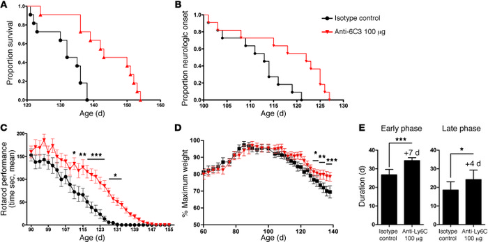 Anti-Ly6C mAb treatment delays disease onset and extends survival in SOD...