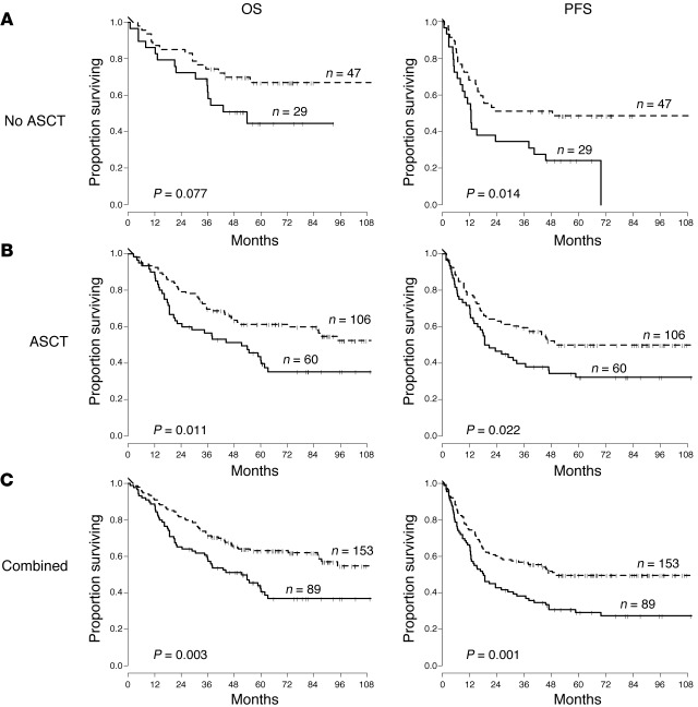 Missing KIR ligand is associated with improved OS and PFS in patients wi...