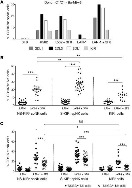 3F8 activates NK cells expressing S-KIRs, NS-KIRs, and NKG2A against NB ...