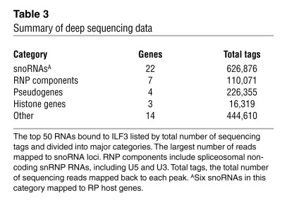 Summary of deep sequencing data