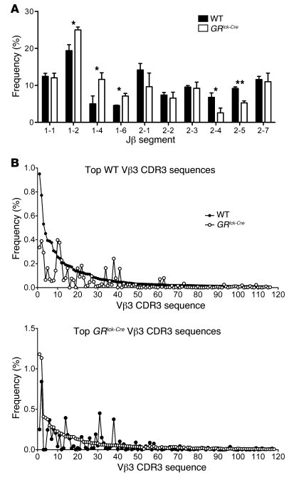 Sequence analysis of the CDR3 repertoires of naive Vα11+Vβ3+CD4+ T cells...