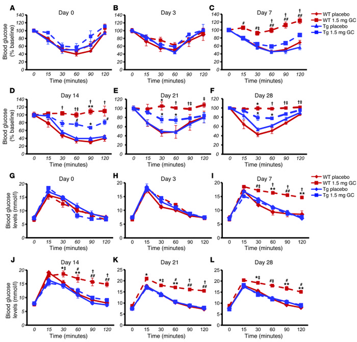 Targeted disruption of glucocorticoid signaling in osteoblasts partially...