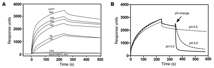 Sortilin demonstrates high-affinity binding to APOB.
(A) Preparations of...