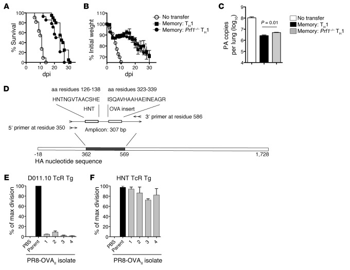 Memory CD4+ T cells select for viral escape mutants through a perforin-d...