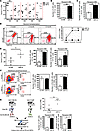 UDP-Glc–mobilized cells display superior long-term repopulating capacity co