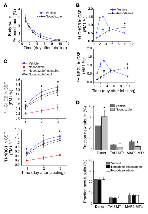 Effects of nocodazole on CSF-based secretion kinetics of neuronal cargo ...