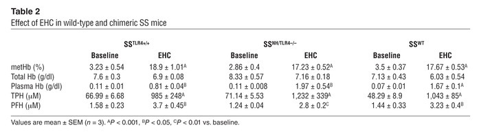Effect of EHC in wild-type and chimeric SS mice