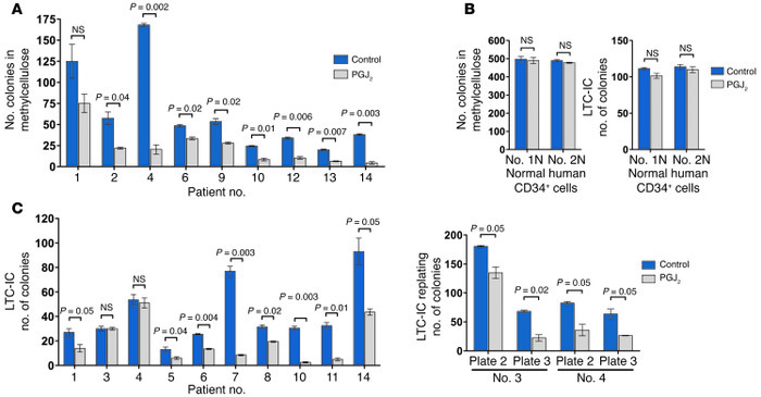 Effects of PPARγ agonist treatment in primary human BM samples.
(A) Trea...