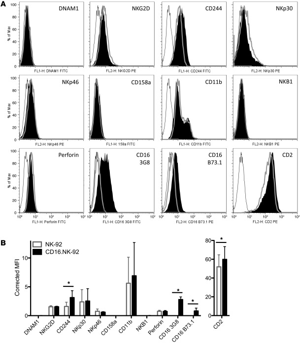 Phenotype of NK-92 and CD16.NK-92 NK cell lines.
(A) FACS analysis of th...