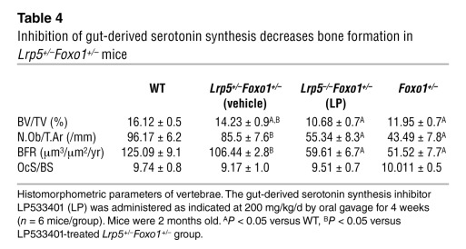 Inhibition of gut-derived serotonin synthesis decreases bone formation i...