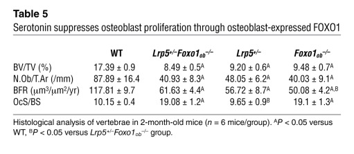 Serotonin suppresses osteoblast proliferation through osteoblast-express...