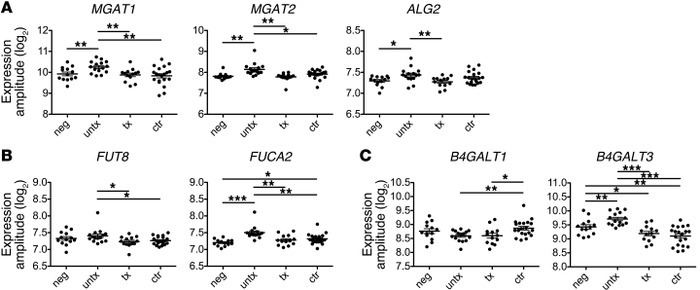 Transcriptional profiling of GTs and glycosidases relevant to IgG glycan...