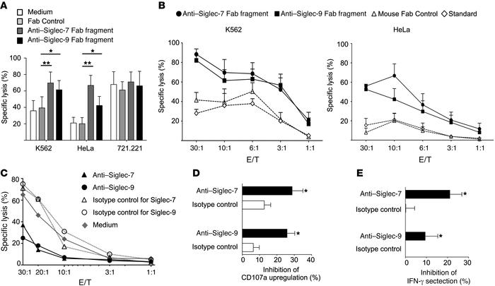 NK cell responses are attenuated after engagement of Siglec-7 and -9 by ...