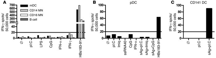 No detectable constitutive or inducible ex vivo cross-presentation.
S183...