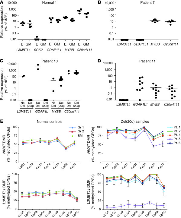 Loss of expression of imprinted genes in hematopoietic colonies carrying...