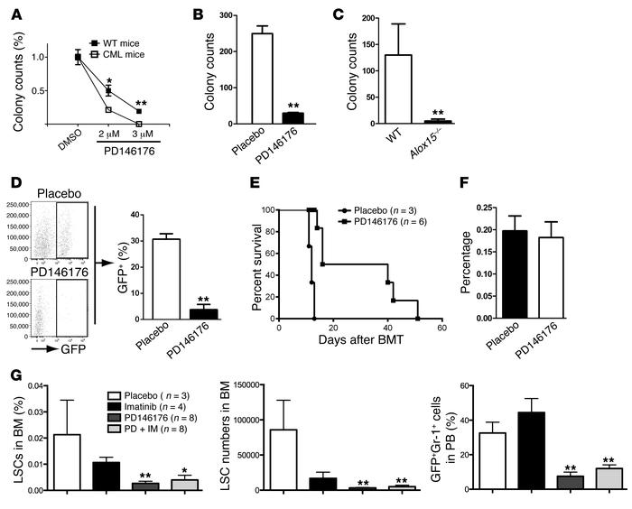 Inhibitory effect of PD146176 on LSCs.
(A and B) Quantitation of colony-...