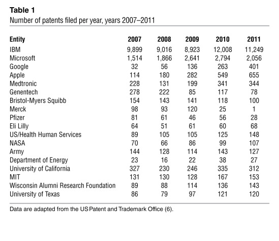 Number of patents filed per year, years 2007–2011