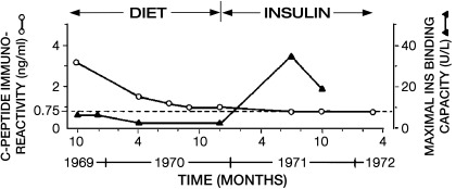 Measurement of C-peptide to define the natural history of changes in ins...