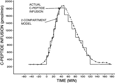 Estimation of C-peptide infusion rates from C-peptide concentrations.
In...