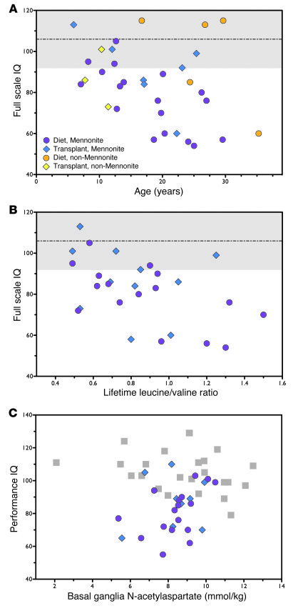 Clinical and neurochemical correlates of IQ in classical MSUD patients.
...