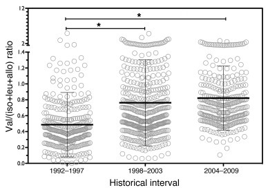 Historical improvement in cerebral valine nutrition.
Improved dietary ma...
