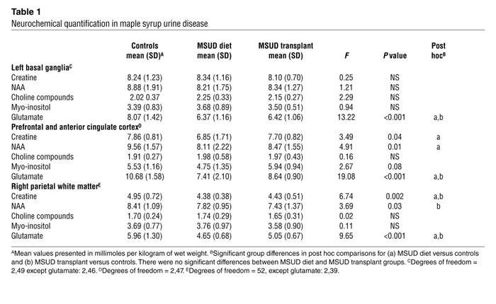 Neurochemical quantification in maple syrup urine disease