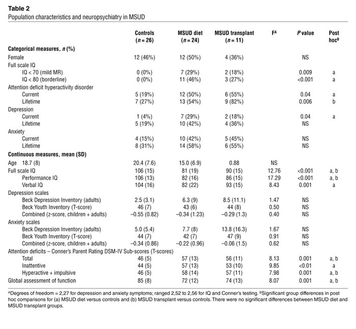 Population characteristics and neuropsychiatry in MSUD