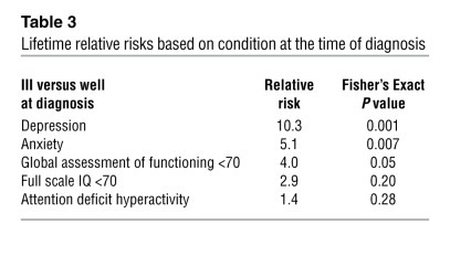 Lifetime relative risks based on condition at the time of diagnosis