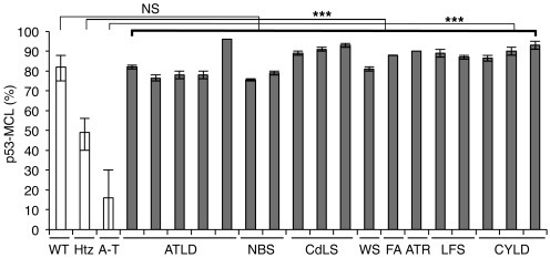 p53-MCL in LCLs derived from patients with different syndromes.
LCLs der...