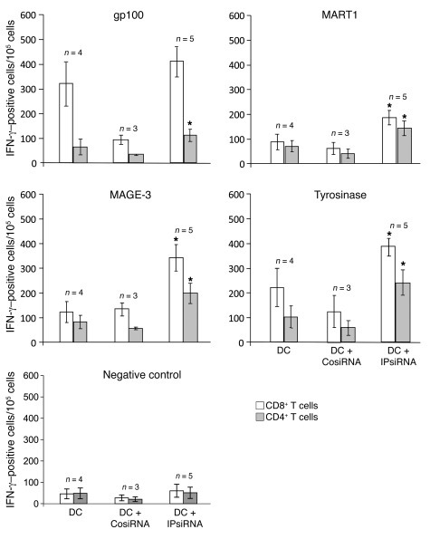 Peripheral blood levels of TAA-specific T cells following vaccination as...