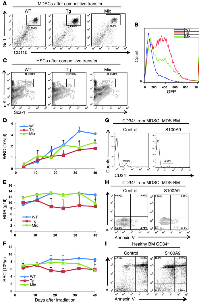 Mix transplant of S100A9- and WT-enriched HSPC continues effects on hema...