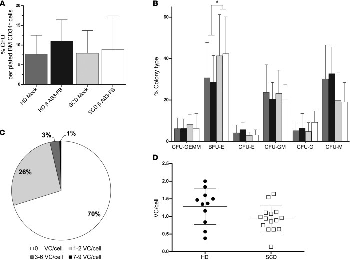Assessment of transduction and hematopoietic potential of BM CD34+ cells...