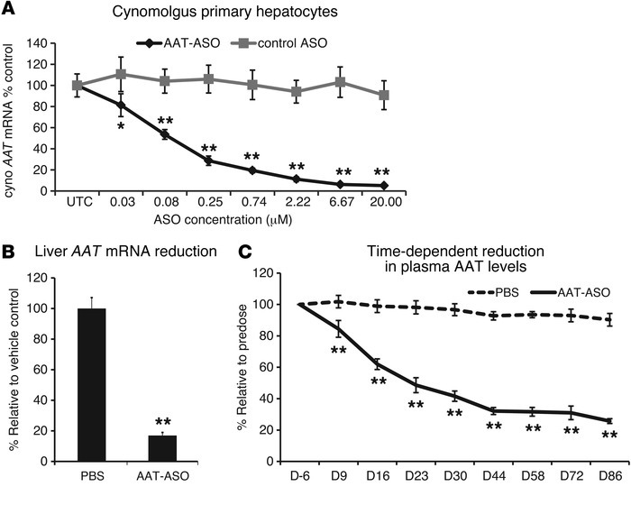 Robust AAT reduction in cynomolgus hepatocytes and in vivo after AAT-ASO...