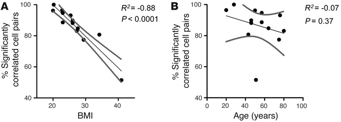 BMI is negatively correlated with coordinated responses to 20 nM GLP-1.
...