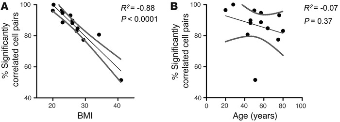 BMI is negatively correlated with coordinated responses to 20 nM GLP-1.
...