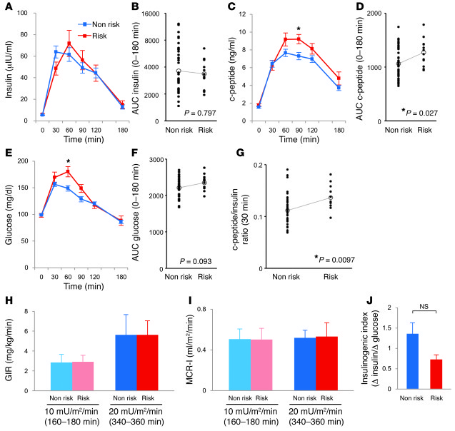 Increased insulin clearance in humans with the risk allele of SLC30A8.
 ...
