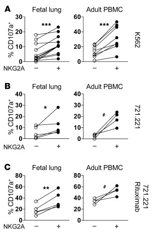 NKG2A educates fetal NK cells.
Degranulation by NKG2A–CD57–KIR– and NKG2...