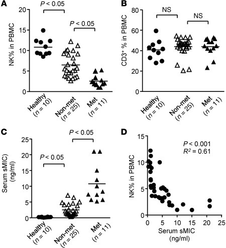 Development of metastatic prostate cancer in men is associated with redu...