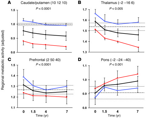 HD metabolic progression pattern: regional changes.
In the premanifest H...