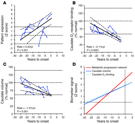 Longitudinal changes in preclinical HD progression markers: analysis of ...