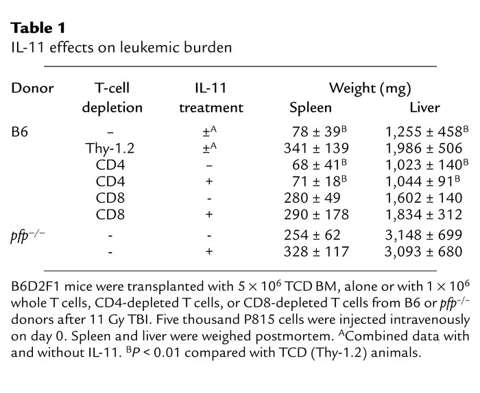 IL-11 effects on leukemic burden