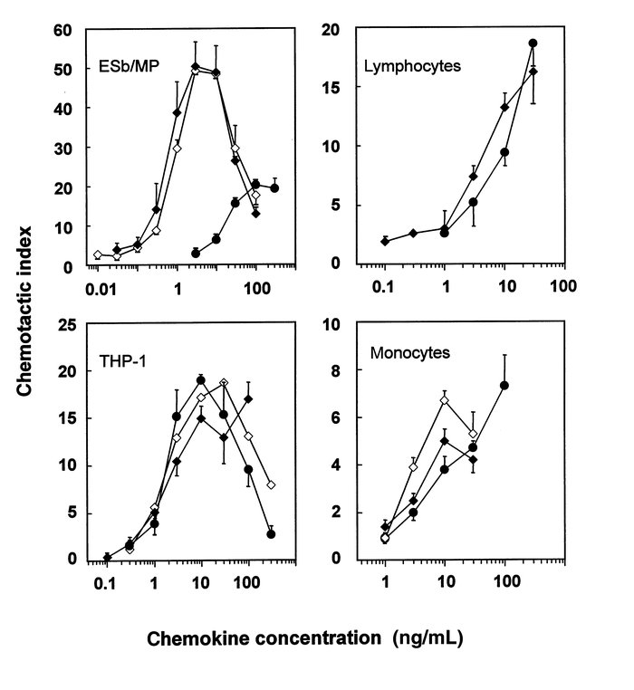 Comparison of the chemotactic potencies of LD78α and the LD78β isoforms....