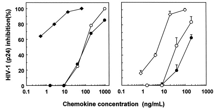 Inhibition of R5 HIV-1 infection by LD78β. PBMCs were protected from inf...