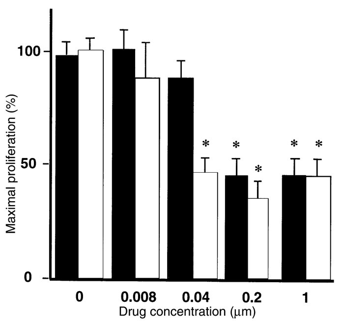The effects of RAS inhibitors on lymphocyte proliferation. A range of co...