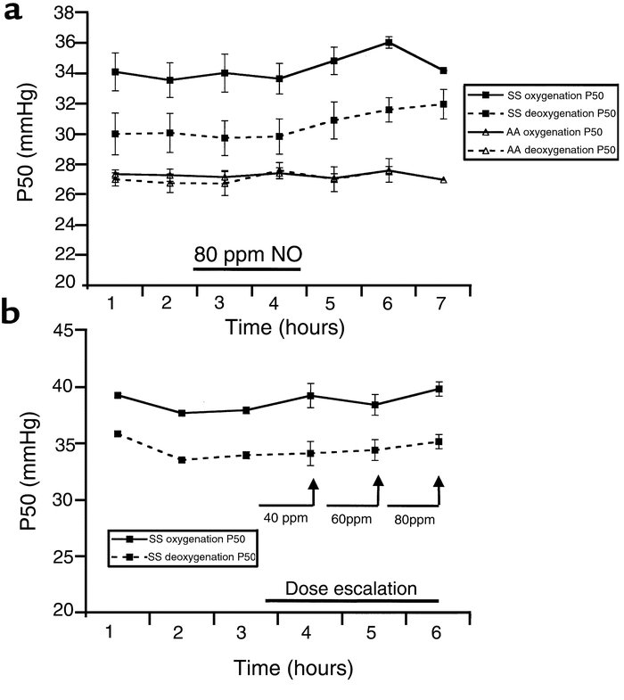 Effect of inhaled NO on the oxygen affinity (P50) of SS and AA erythrocy...