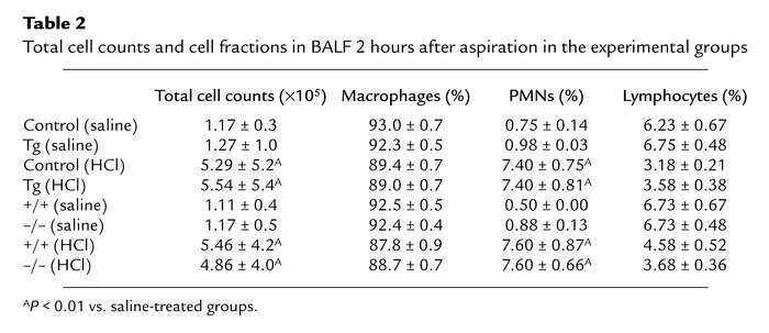 Total cell counts and cell fractions in BALF 2 hours after aspiration in...