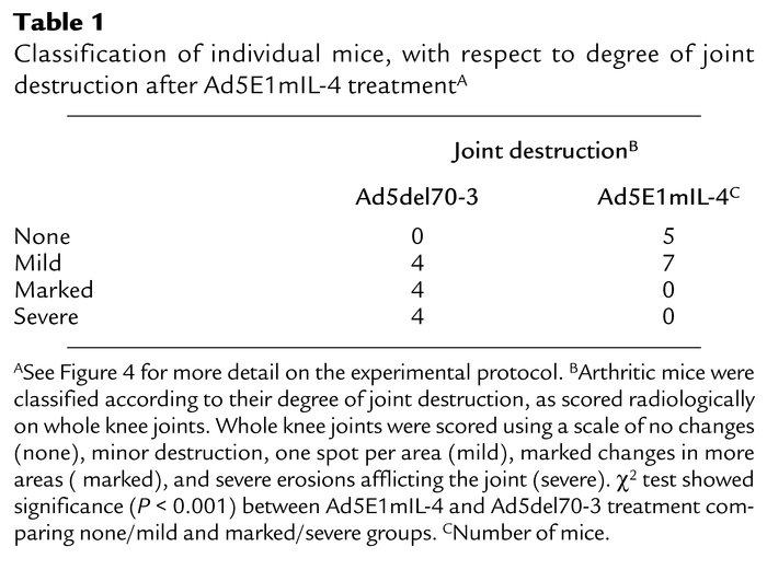 Classification of individual mice, with respect to degree of joint destr...