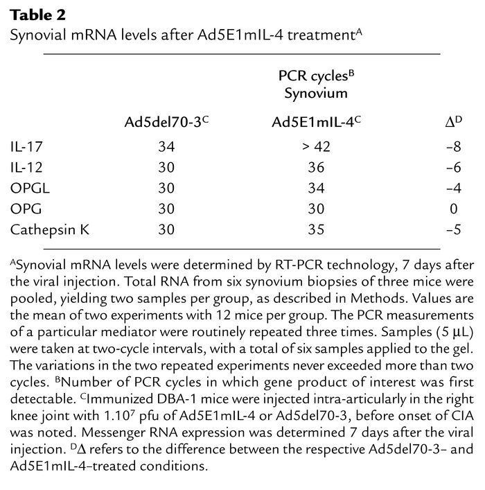 Synovial mRNA levels after Ad5E1mIL-4 treatmentA