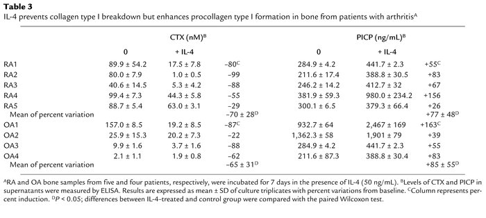IL-4 prevents collagen type I breakdown but enhances procollagen type I ...