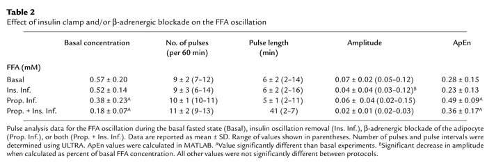 Effect of insulin clamp and/or β-adrenergic blockade on the FFA oscillation